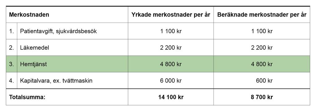 för sjukvårdsbesök 2.