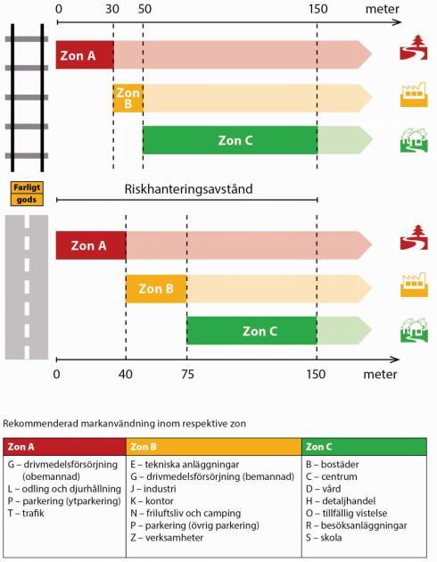 Figur 1. Rekommenderade skyddsavstånd mellan transportleder för farligt gods (väg och järnväg) och olika typer av markanvändning. Avstånden mäts från närmaste vägkant respektive närmaste spårmitt.