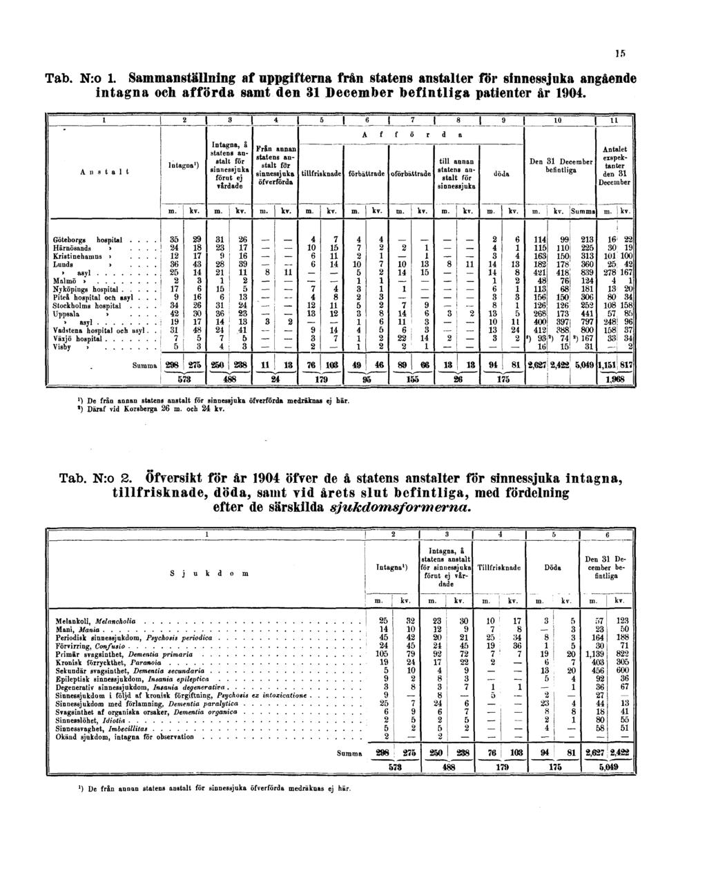 Tab. N:o 1. Sammanställning af uppgifterna från statens anstalter för sinnessjuka angående intagna och afförda samt den 31 December befintliga patienter år 1904.