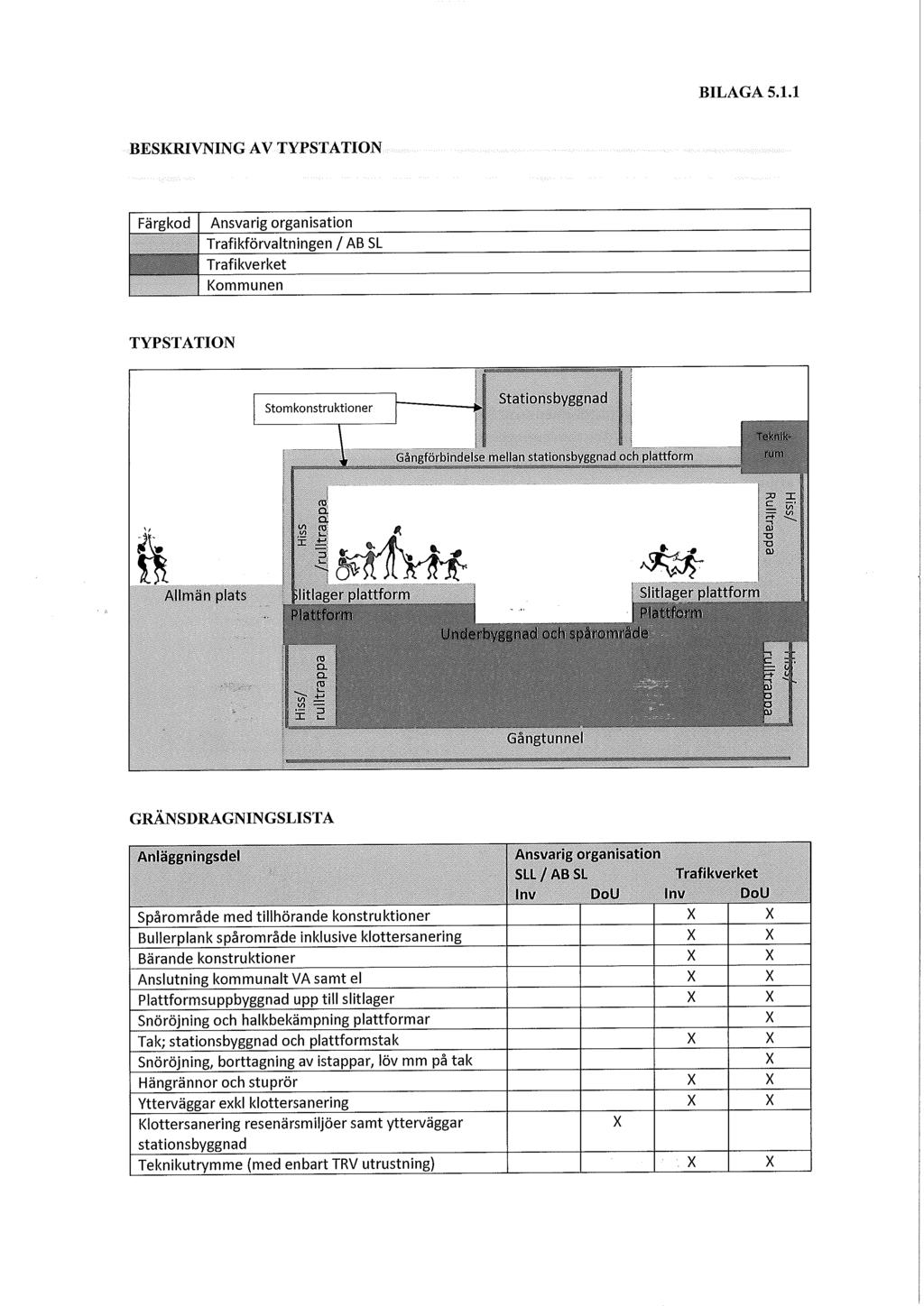 BILAGA 5.1.1 BESKRIVNING AV TYPSTATION Färgkod Ansvarig organisation Trafikförvaltningen / AB SL Kommunen TYPSTATION Stomkonstruktioner \ Can»foibindelsp ra a. o. 3 Stationsbyggnad mellan sutionsnyep.