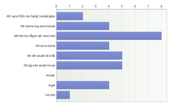 0 1 2 3 4 5 Totalt Medelvärde De vuxna hjälpte mig när jag behövde det 0 0 1 1 3 11 16 4,5 De vuxna lyssnade på mig 0 1 0 4 4 7 16 4 De andra barnen lyssnade på mig 0 0 0 3 9 4 16 4,1 Jag kunde vara