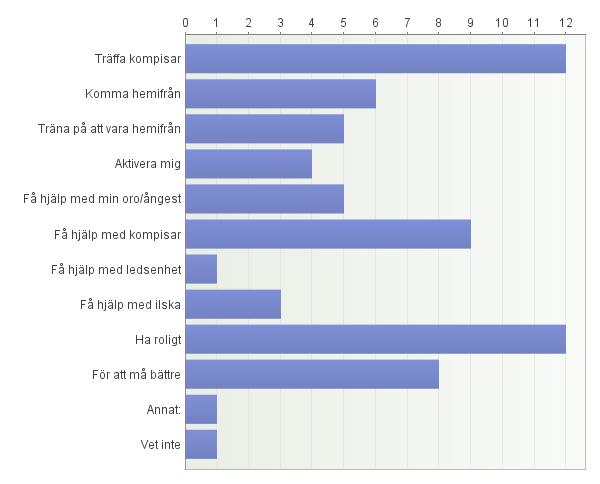 - Att sova borta - jag har insomningsproblem, så jag var orolig innan, men det gick ok. hemlängtan.