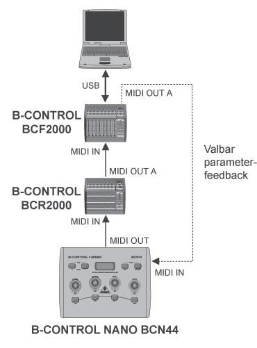 3 3 Flera MIDI-Controller Tillamman med BCN44 kan flera MIDI-controller koppla amman med varandra, för att bygga upp en omfattande tyr- och kontrollmöjlighet Tillamman med BEHRINGER B-CONTROL-Serie