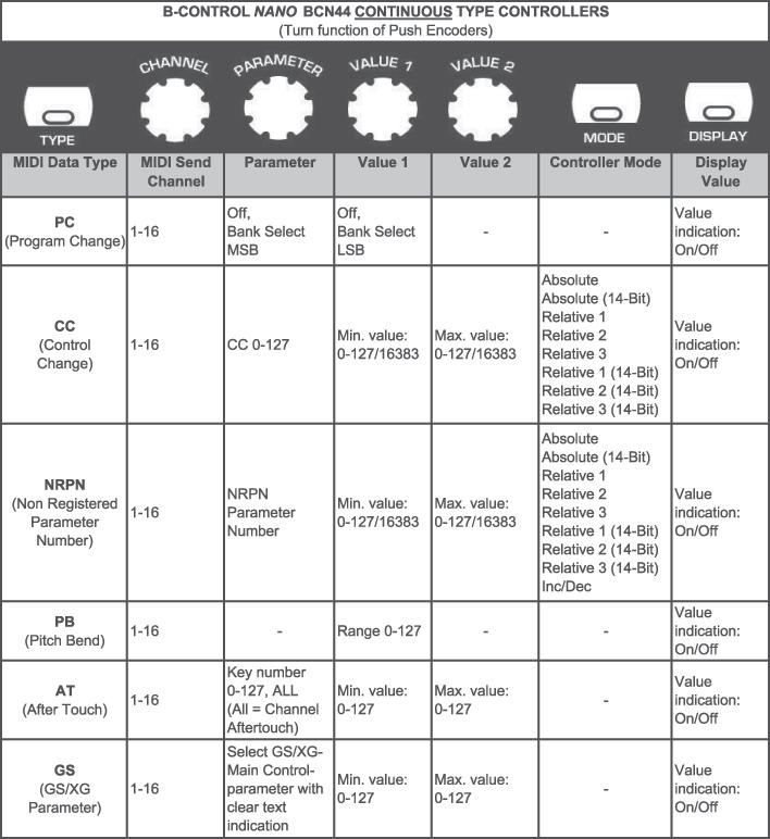 Tab 6 4: Intällningar vrid-funktioner för Puh Encoder i EDIT-Mode + TYPE-, MODE- och DISPLAY-tangent: Tryck in den