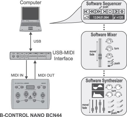Bild 3 1: Software-Controller 3 2 Hardware-Controller B-CONTROL kan i princip tyra alla MIDI-klara apparater I detta exempel viar vi uppbyggnaden med ett