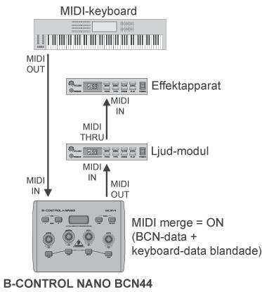 BCN44 på amma ätt Tangentdata (Note, Pitch Bend ov ) blanda med BCN44' Controller-data, om MIDI merge-funktionen (Se kap 2) är aktiverad Självklart kan man ockå tyra,