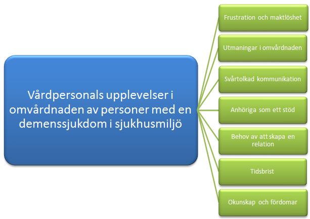 Resultat Figur 1.