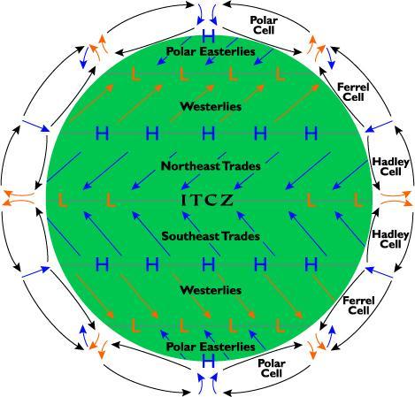 2. Teori 2.. Atmosfärens generella och storskaliga cirkulation Solinstrålningen är den drivande mekanismen för atmosfärens generella cirkulation.