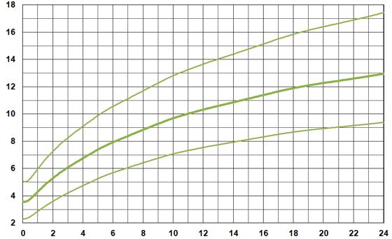 Längd och vikt pojkar 0 24 månader cm kg Werner B, Brodin L.Acta Paediatr 2006;95:600-13.