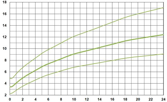 Längd och vikt flickor 0 24 månader cm kg Werner B, Brodin L.Acta Paediatr 2006;95:600-13.