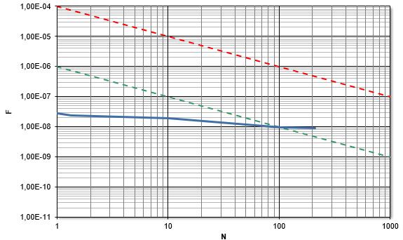 Figur 2. Samhällsrisk transport av farligt gods på järnväg förbi det aktuella planområdet. Siffror från känslighetsanalys 2040.