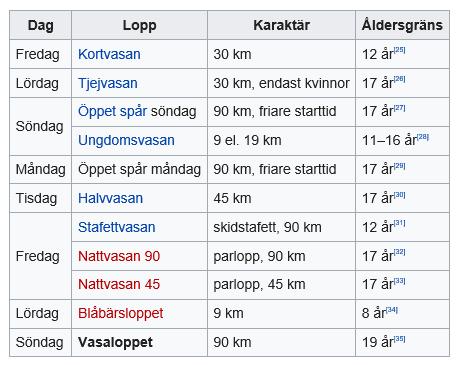 Alla människor från alla länder får delta i Vasaloppet, men man måste vara 19 år (man ska fylla minst det under året), och en tanke med loppet är att locka fler till att åka skidor.