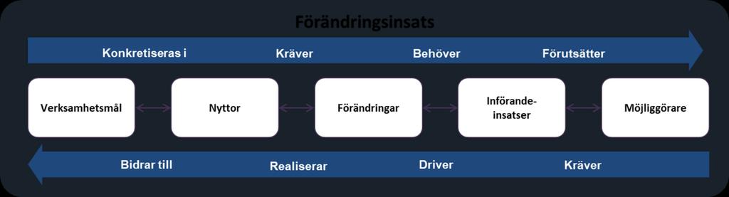 En effektkedja är ett verktyg för att tydligare visa vilka förändringar som måste komma till stånd med stöd av införda möjliggörare och vilka nyttor som kan förväntas genom de förändringarna.