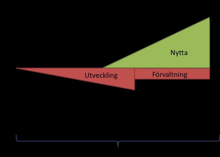 Mät för att styra Om vi ska vara säkra på att rätt saker utvecklas och att de hjälper oss att nå våra mål så ställs stora krav på att veta hur verksamheten ser ut i nuläget.