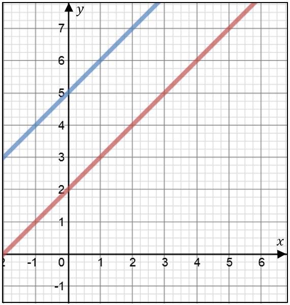 yy = xx + 2 1 yy = 6 xx yy = xx + 2 2 yy = xx + 5 yy = xx + 2 3 2yy = 2xx + 4 Algebraisk lösning Grafisk lösning Fall 1 En lösning yy = xx + 2 yy = 6 xx xx + 2 = 6 xx 2xx