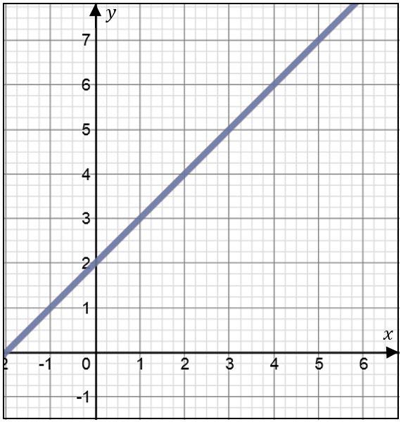 Fall 2 Ingen lösning yy = xx + 2 yy = xx + 5 xx + 2 = xx + 5 0 = 3 (orimligt) Ekvationssystemet saknar lösning. Ingen skärningspunkt.