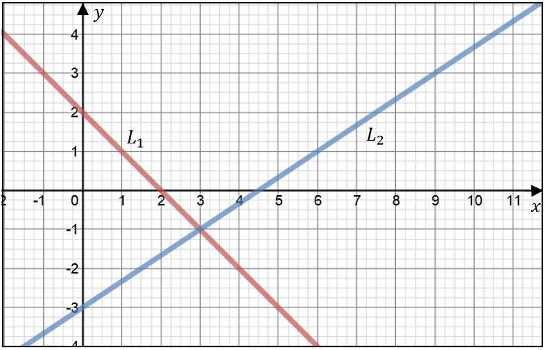 Graferna till ekvationerna i xx + yy = 2 ekvationssystemet yy = kkkk + mm är ritade i figuren. a) Bestäm talet kk. b) Vilken lösning har ekvationssystemet?