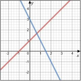 xx = 2 yy = 1 Ledtråd: Avläs skärningspunkten. 202. a) 203. 204. b) xx = 2 yy = 1 yy = 3xx a) yy = 4 xx b) xx = 1 yy = 3 a) xx = 2 3 och yy = 5 3 b) xx = 1,8 och yy = 0,4 205.