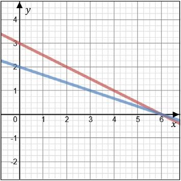 216. 217. a) aa = 4 bb = 17 b) yy = 4 zz = 2 Ledtråd: Börja med att addera ledvis. a) 3 b) xx = 19 yy = 4 Ledtråd: Lös ekvationssystemet 3xx + 2yy = 65 3xx + 15yy = 3 218.