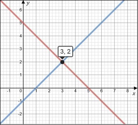 Linjärt ekvationssystem Ett linjärt ekvationssystem består av två eller flera räta linjers ekvationer.