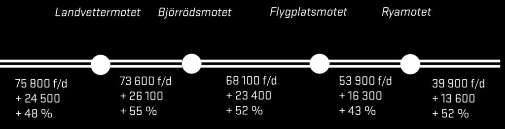 Figur 2-4 Vardagasdygnstrafik 2040 på Rv40, samt förändring från 2014. Fordon per timma. Under högtrafiken på förmiddagen ökar trafiken mest i riktning från Göteborg.