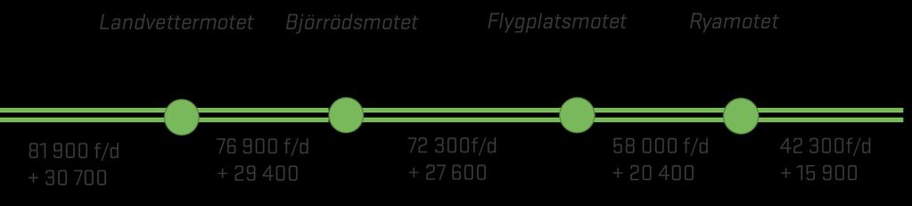 Figur 4-5 Vardagsdygnstrafik 2070 på Rv40, samt