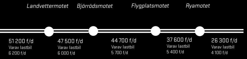 1 Trafik 2014 1.1 Trafikflöden Rv40 Trafiken på sträckan går från drygt 26 000 fordon per dygn i öster till drygt 51 000 i väster. Andelen lastbilstrafik ligger mellan 12-14 %.