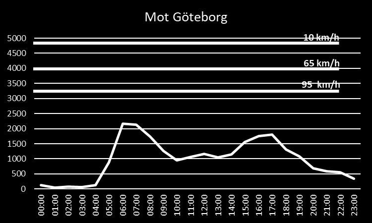 1.2 Belastning Rv40 Idag uppstår inga hastighetsnedsättningar eller köbildningar i normalfallet på sträckan.