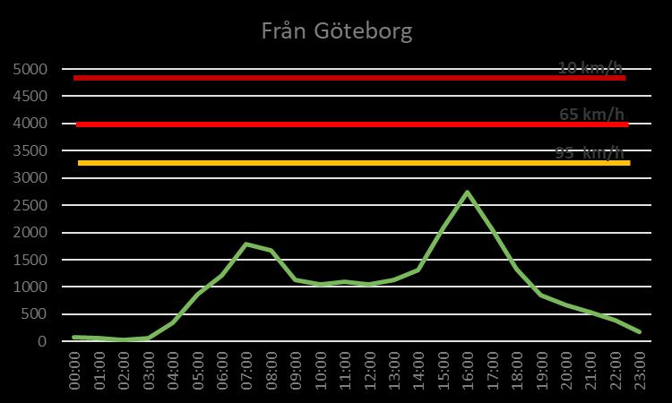 Den visar även de teoretiska brytpunkter för flödet vid vilka medelhastigheten sjunker till följd av ökad belastning.