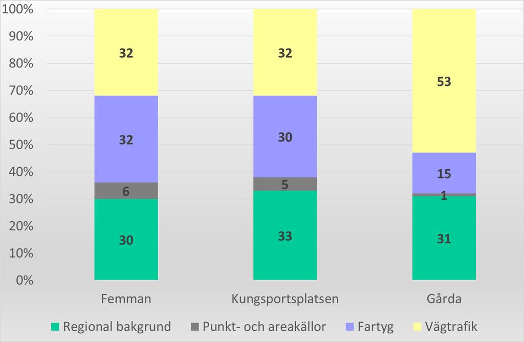 Den procentuella andelen till kvävedioxidhalterna från olika källor vid Femman, Kungsportsplatsen och Gårda.