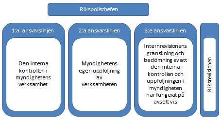 RAPPORT 21 (22) 7 Sammanfattande bedömning av den interna styrningen och kontrollen För den interna styrningen och kontrollen inom en organisation finns en modell som bygger på tre ansvarslinjer.