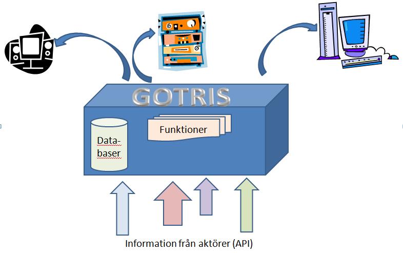 GOTRIS en decentraliserad arkitektur Grundtanken med GOTRIS är att detta skall vara en informationsplattform på vilket olika organisationer kan bygga de system som stödjer just deras verksamhet.