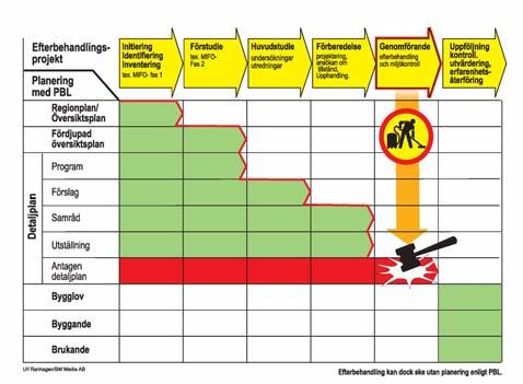 II Fördjupning Så hanteras förorenade områden - Särskild metodik - Efterbehandling är en krävande verksamhet - Vems är ansvaret - Hjälp med finansiering Fysisk planering och förorenade område -