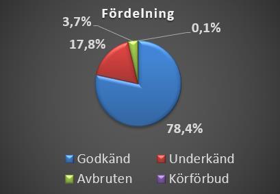 Av dessa är 30 284 bilar, en ökning med 627 stycken jämfört med 2017. Det finns alltså något fler registrerade bilar än invånare på Åland.