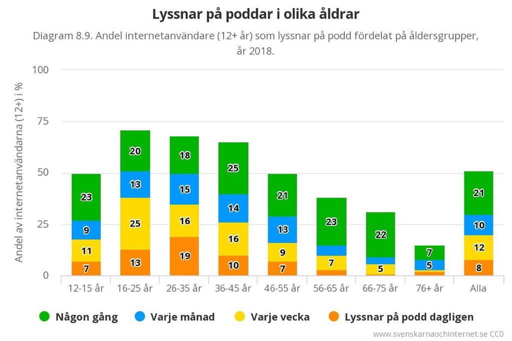 Internetanvändare som lyssnar på podd, fördelat på