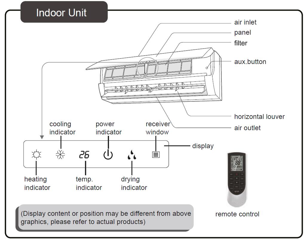 Namn på delar Inomhusdel luftintag panel filter AUX-knapp kylningsindikator av/på indikator mottagningsfönster horisontell luftriktare luftutblås display värmeindikator temperaturindikator