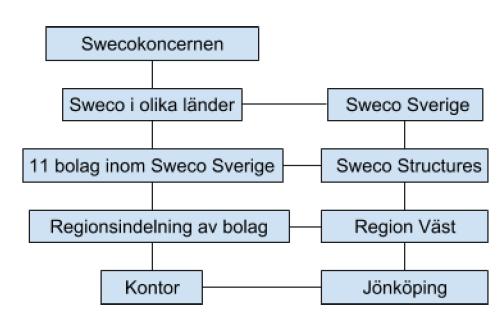 3. Nulägesbeskrivning Arbetet är skrivet på uppdrag av Sweco Structures AB.