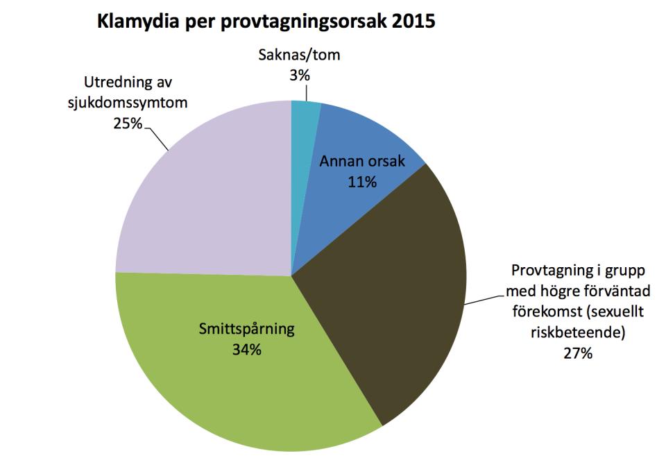 Klamydia