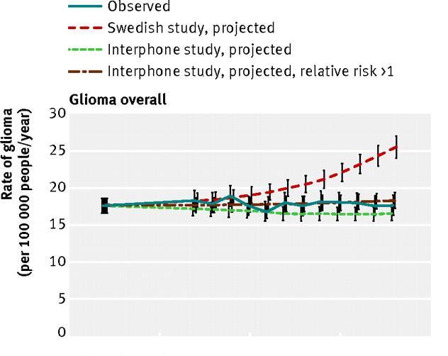 Observed and projected incidence of glioma in the US based on results from case-control studies 1997-2008 1990