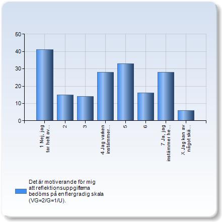 Det är motiverande för mig att reflektionsuppgifterna bedöms på en flergradig skala (VG=2/G=1/U).