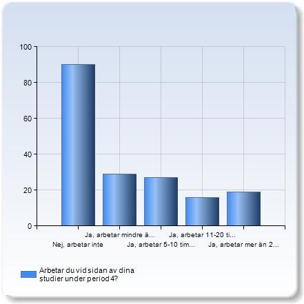 Arbetar du vid sidan av dina studier under period 4? Arbetar du vid sidan av dina studier under period 4?