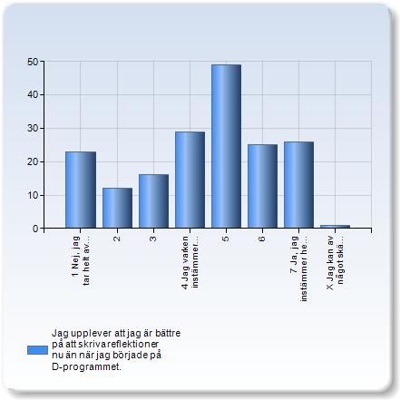 Jag upplever att jag är bättre på att skriva reflektioner nu än när jag började på D-programmet. Jag upplever att jag är bättre på att skriva reflektioner nu Antal än när jag började på D-programmet.