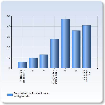 Som helhet har Prosamkursen varit givande. Som helhet har Prosamkursen varit givande. Antal svar 1 Nej, jag tar helt avstånd från påståendet.