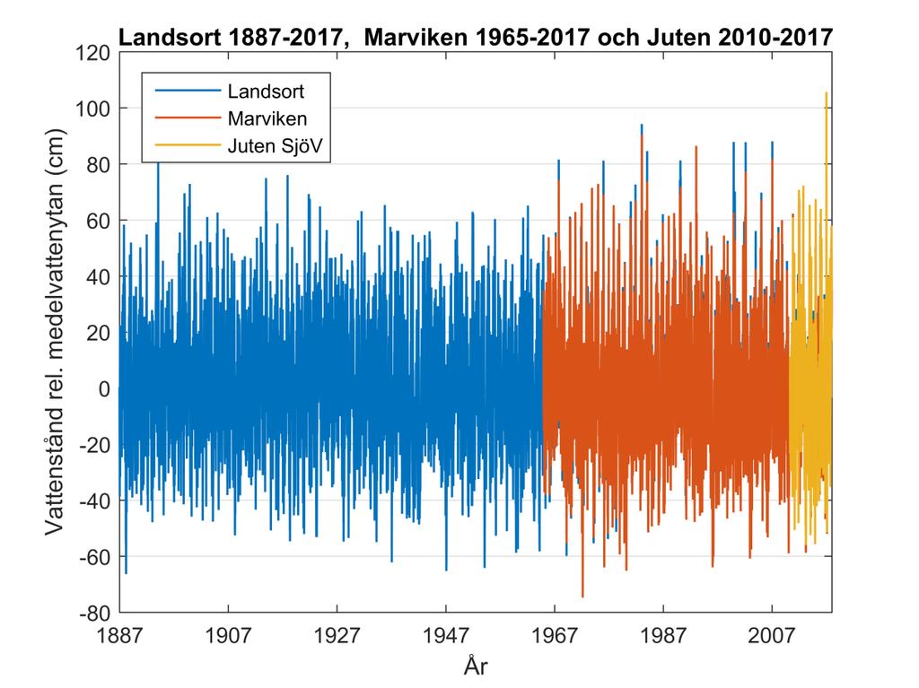 vattenståndet som observerats vid Juten sedan mätstart är -56 cm relativt medelvattenytan och registrerades i mars 2013.