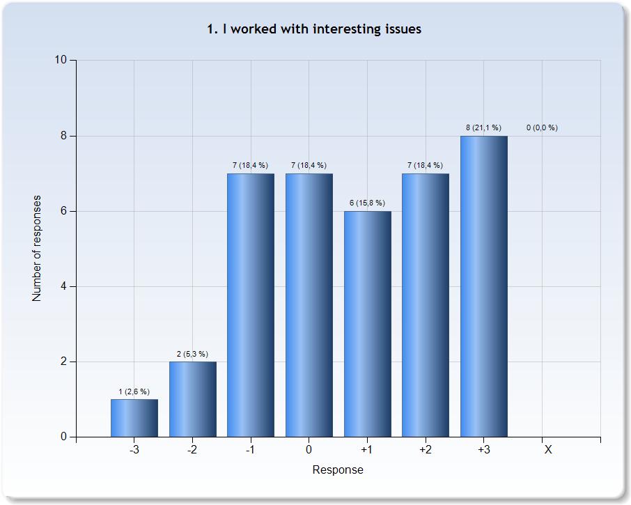 RESPONSE DATA The diagrams below show the detailed response to the LEQ statements.
