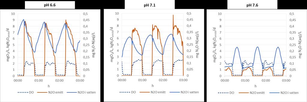 Figur 3. Lustgas i vatten (N2O i vatten) och utsläppt lustgas (N2O-utsläpp) under tre driftlägen med phbörvärde 7,6, 6,7 och 7,1 under 48 dagar.