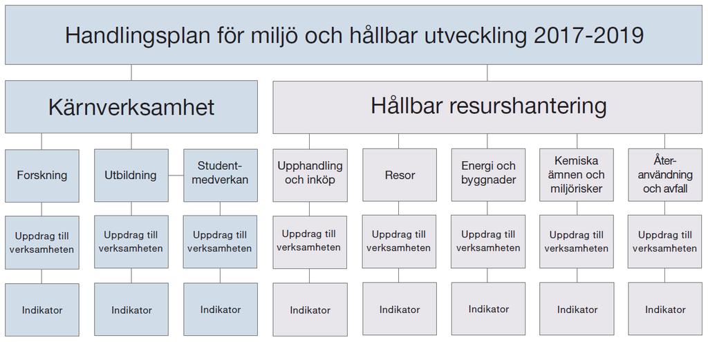 HANDLINGSPLAN M&HU 2017-2019 Länk: http://medarbetarportalen.gu.