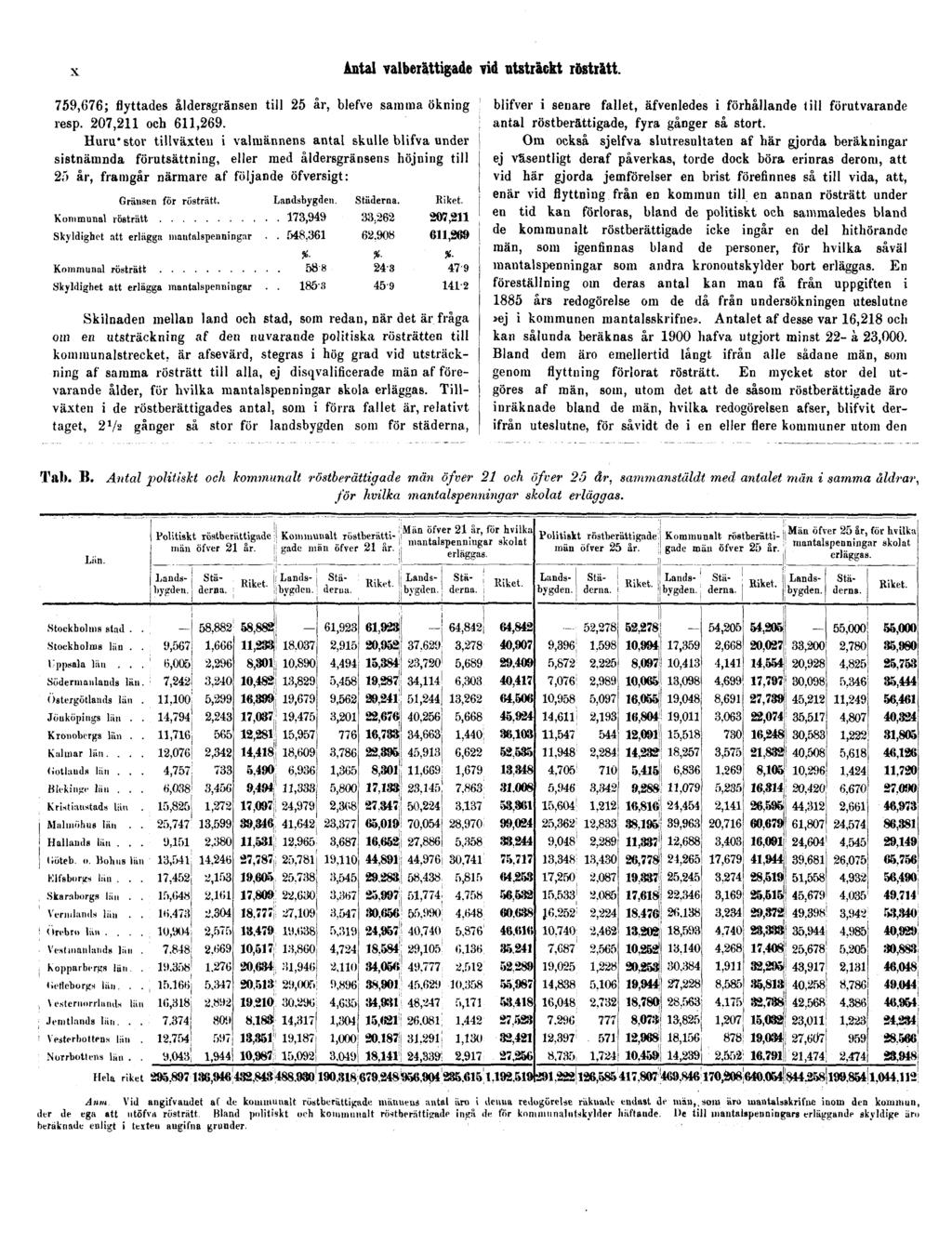 x Antal valberättigade vid utsträckt rösträtt. 759,676; flyttades åldersgränsen till 25 år, blefve samma ökning resp. 207,211 och 611,269.