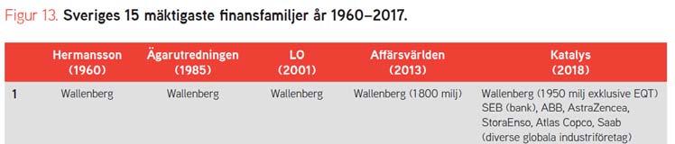 Ökad maktkoncentration Trots stort utlandsägande kontrolleras fortfarande den absoluta merparten av det svenska näringslivet av ett fåtal finansfamiljer p g