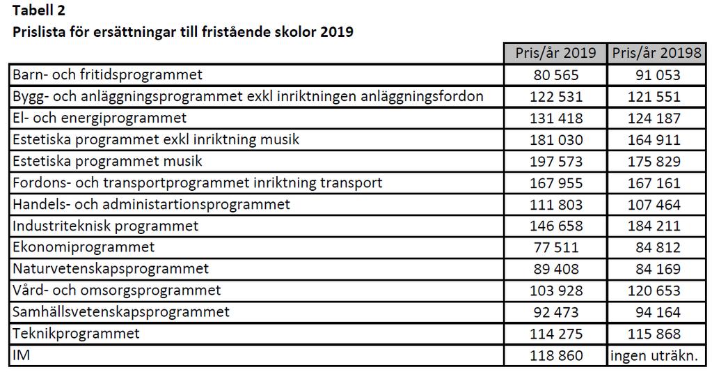 Avesta kommun sammanträdesprotokoll Sida 10 10 (forts) Förslag - Att styrelsen fastställer bifogade prislistor för 2019 vid debitering av utbildningskostnader